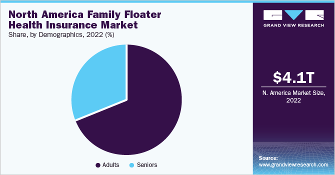North America family floater health insurance market share, by demographics, 2022 (%)