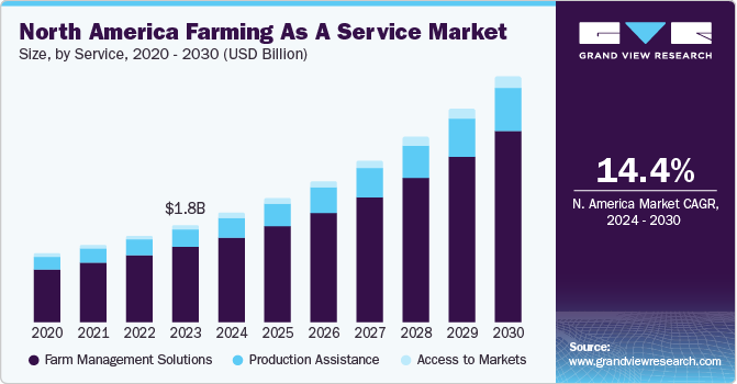  North America farming as a service market size, by service type, 2020 - 2030 (USD Billion)