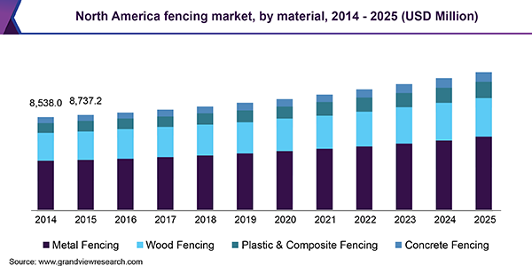 North America fencing market, by material, 2014 - 2025 (USD Billion)