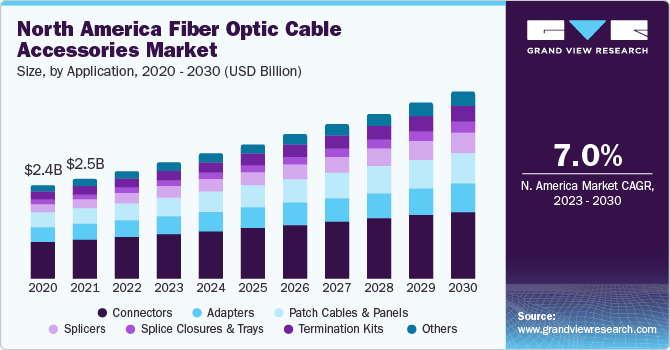 North America Fiber Optic Cable Accessories Market size and growth rate, 2023 - 2030
