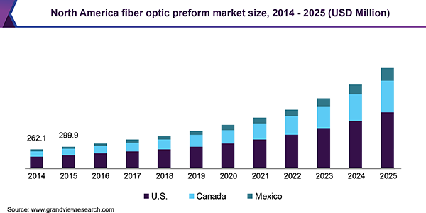 North America fiber optic preform market