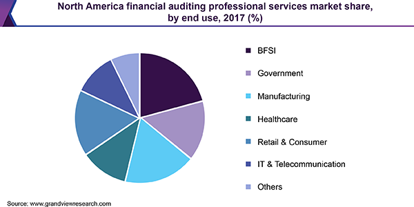 North America financial auditing professional services market share, by end use, 2017 (%)