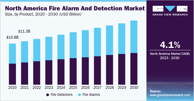 North America fire alarm and detection market size and growth rate, 2023 - 2030