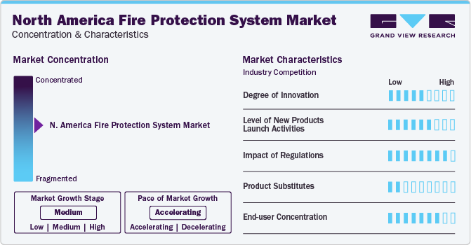 North America Fire Protection System Market Concentration & Characteristics