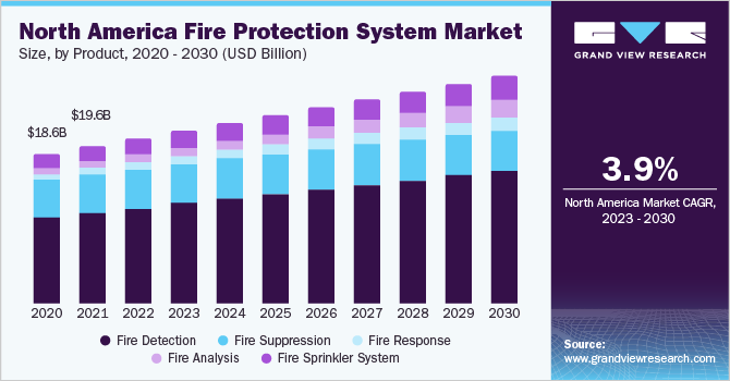 North America Fire Protection System market size and growth rate, 2023 - 2030