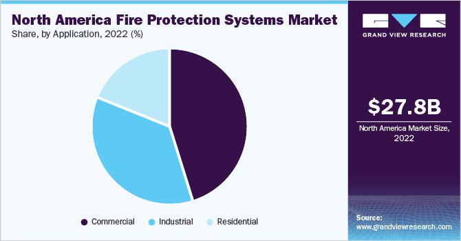 North America fire protection systems market share and size, 2022