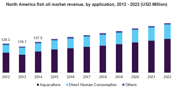 North America fish oil market