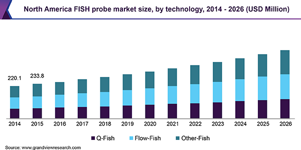 North America FISH probe market