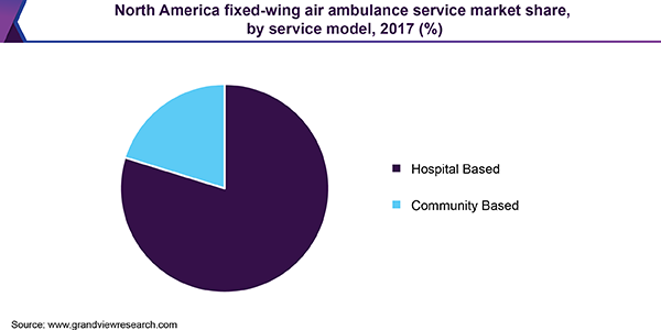 North America fixed-wing air ambulance service market share, by service model, 2017 (%)