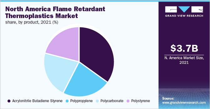 North America flame retardant thermoplastics market share, by product, 2021 (%)