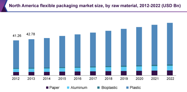 North America flexible packaging market size, by raw material, 2012 - 2022 (USD Billion)