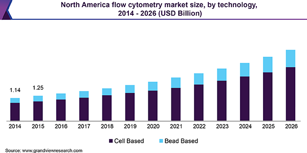 North America flow cytometry market