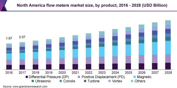 North America flow meters market size, by product, 2016 - 2027 (USD Billion)