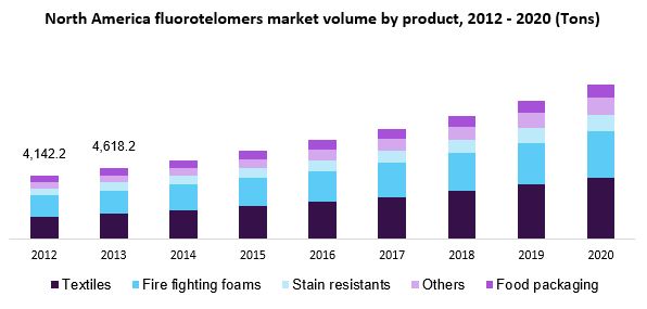 North America fluorotelomers market volume by product, 2012-2020 (Tons)