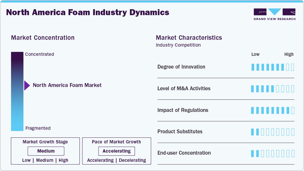 North America Foam Industry Dynamics North America Foam Industry Dynamics