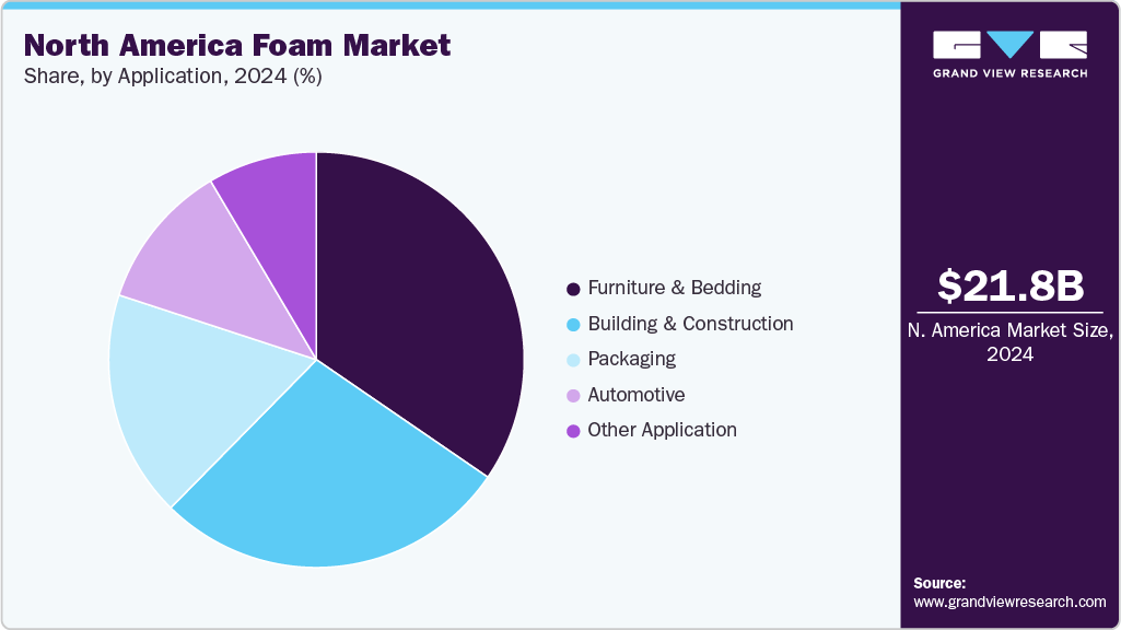 North America Foam Market Share North America Foam Market Share