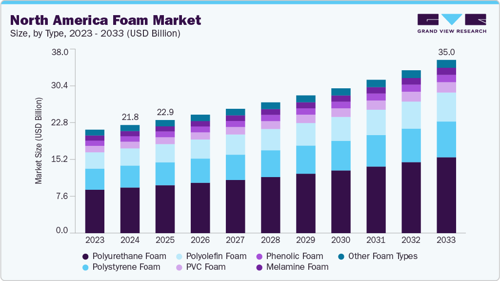 North America foam market size and growth forecast (2023-2033) North America foam market size and growth forecast (2023-2033)