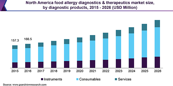 North America food allergy diagnostics & therapeutics market size, by diagnostic products, 2015 - 2026 (USD Million)