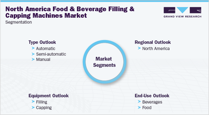 North America Food & Beverage Filling & Capping Machines Market Segmentation