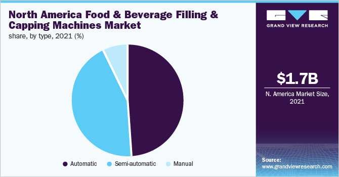 North America food & beverage filling & capping machines market share, by type, 2021 (%)