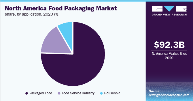North America food packaging market share, by application, 2020 (%)