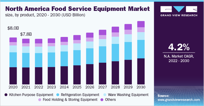 North America food service equipment market size, by product, 2020 - 2030 (USD Billion)