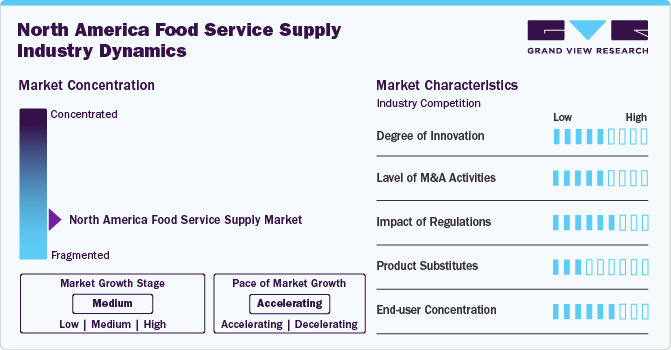 North America Food Service Supply Industry Dynamics