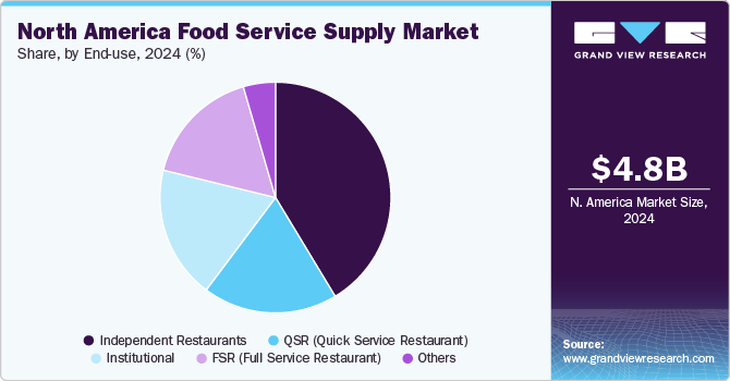 North America Food Service Supply Market Share, By End Use, 2024 (%)