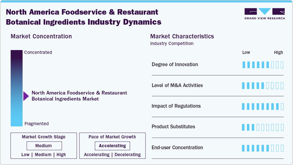 North America Foodservice And Restaurant Botanical Ingredients Industry Dynamics