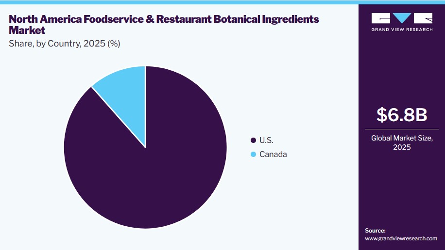 North America Foodservice And Restaurant Botanical Ingredients Market Share