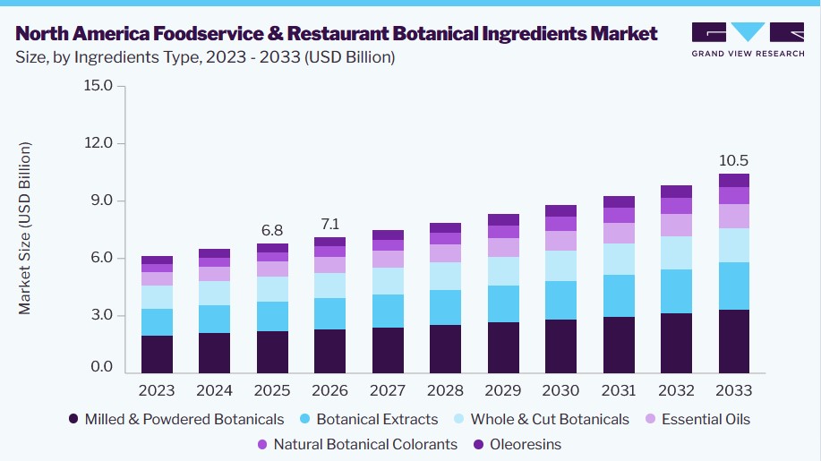 North America foodservice and restaurant botanical ingredients market size and growth forecast (2023-2033)