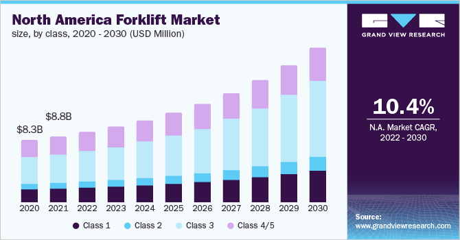 North America forklift market size, by class, 2020 - 2030 (USD Million)
