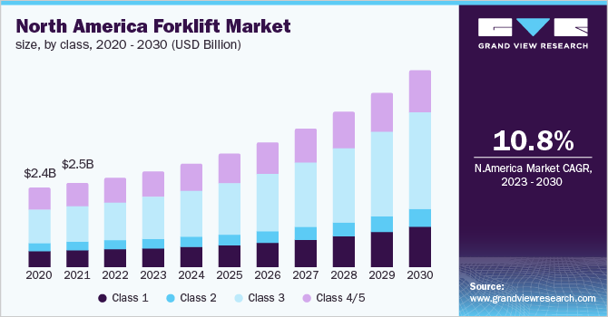 North America forklift market size, by class, 2020 - 2030 (USD Billion)