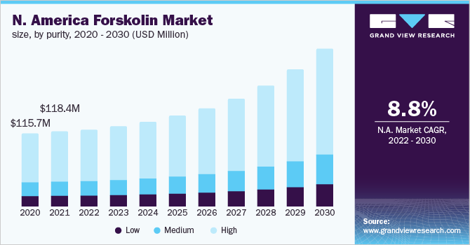 North America forskolin market size, by purity, 2020 - 2030 (USD Million)