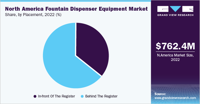 North America Fountain Dispenser Equipment market share and size, 2022
