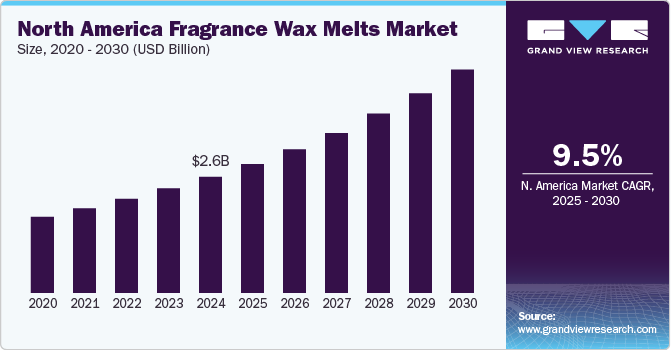 North America fragrance wax melts market, by country, 2013 - 2024 (USD Million)