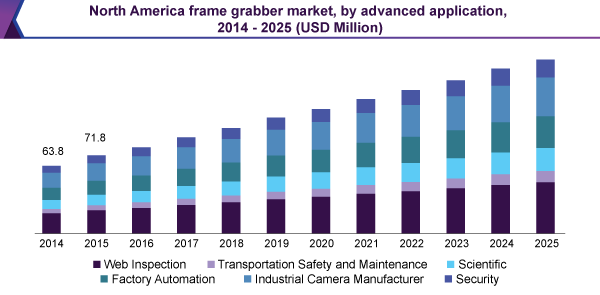 North America frame grabber market, by advanced application, 2014 - 2025 (USD Million)