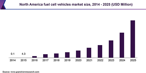 North America fuel cell vehicles market