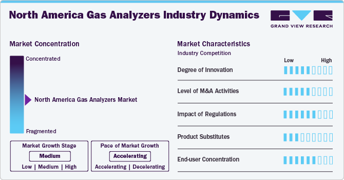 North America Gas Analyzers Industry Dynamics