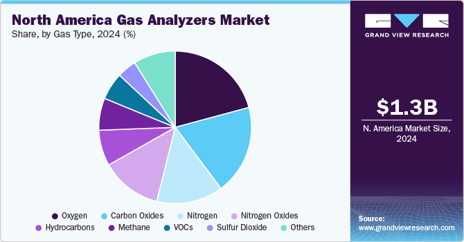 North America Gas Analyzers Market Share by Gas Type, 2024 (%)