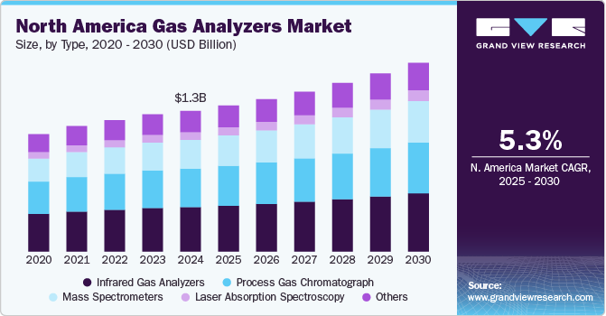 North America Gas Analyzers Market Size by Type, 2020 - 2030 (USD Billion)