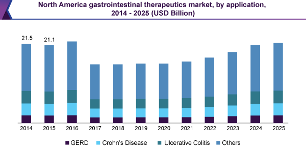 North America gastrointestinal therapeutics market, by application, 2014 - 2025 (USD Billion)