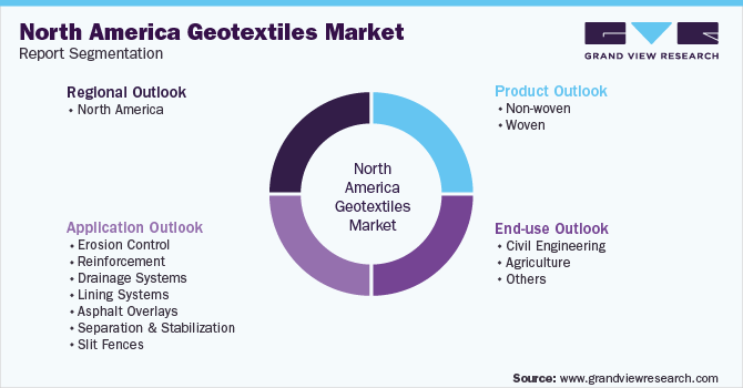 North America Geotextiles Market Segmentation
