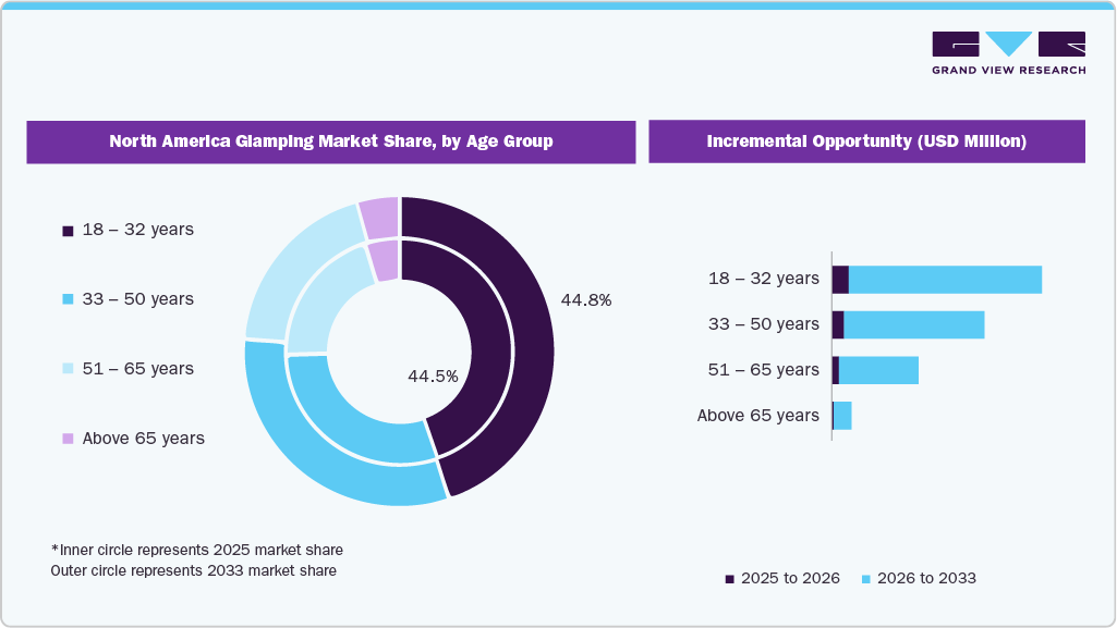 North America Glamping Market Share By Age Group 