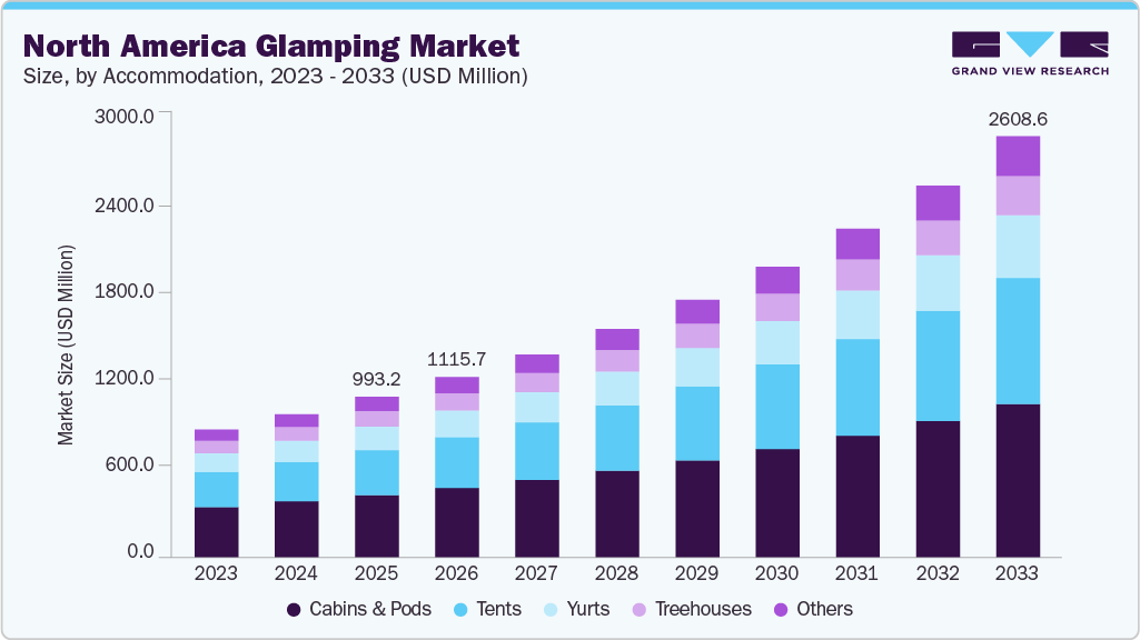 North America glamping market size and growth forecast (2023-2033)
