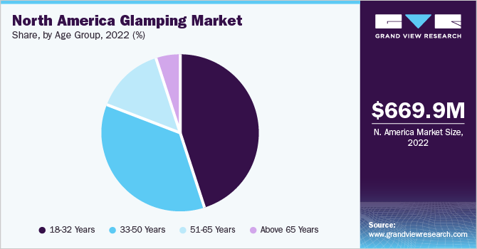  North America Glamping market share and size, 2022