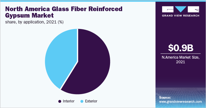 North America glass fiber reinforced gypsum market share, by application, 2021 (%)