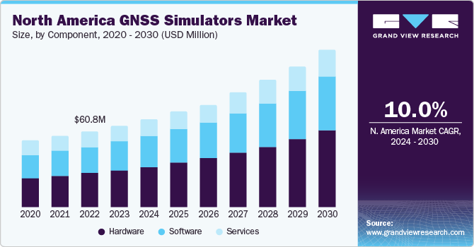 North America GNSS Simulators Market size and growth rate, 2024 - 2030