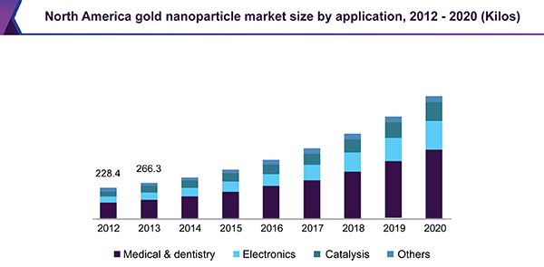 North America gold nanoparticle market size by application, 2012 - 2020 (Kilos)