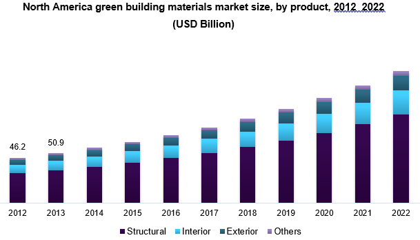 North America green building materials market